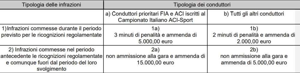 Tabella Controlli e sanzioni NGR 15.3.5